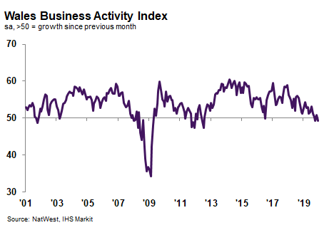 Renewed fall in Welsh business activity in December