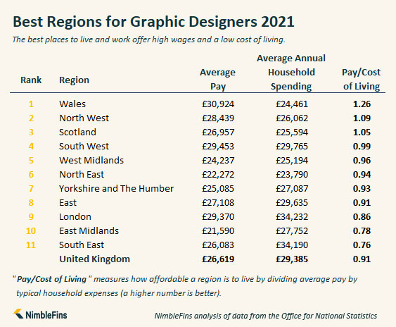 Study finds Wales is the best place for graphic designers in the UK