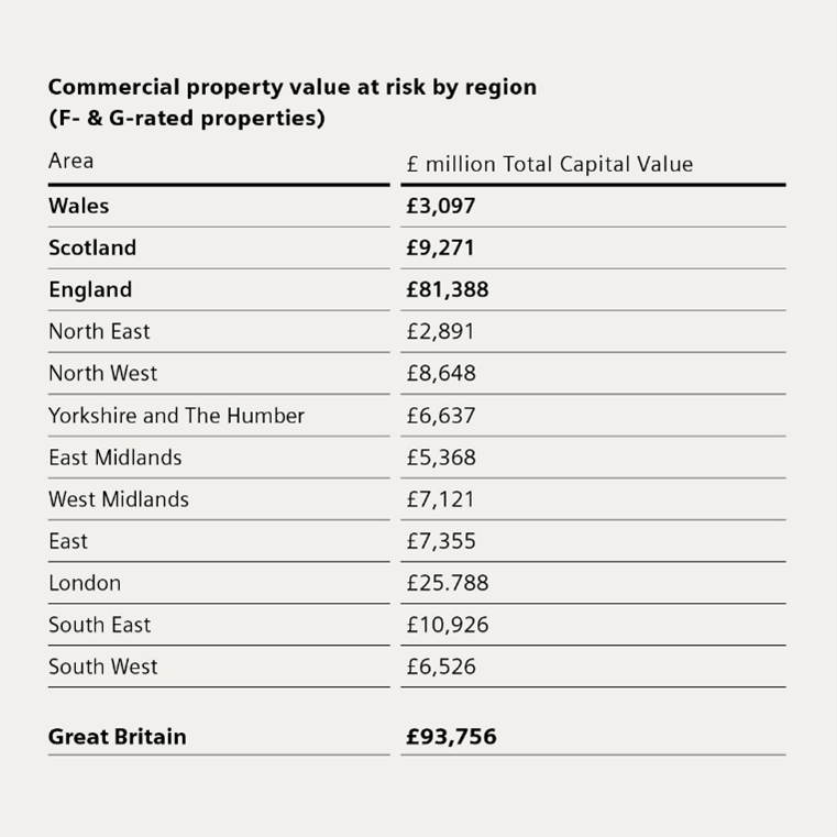 £3.1 Billion Worth of Commercial Properties at risk in Wales